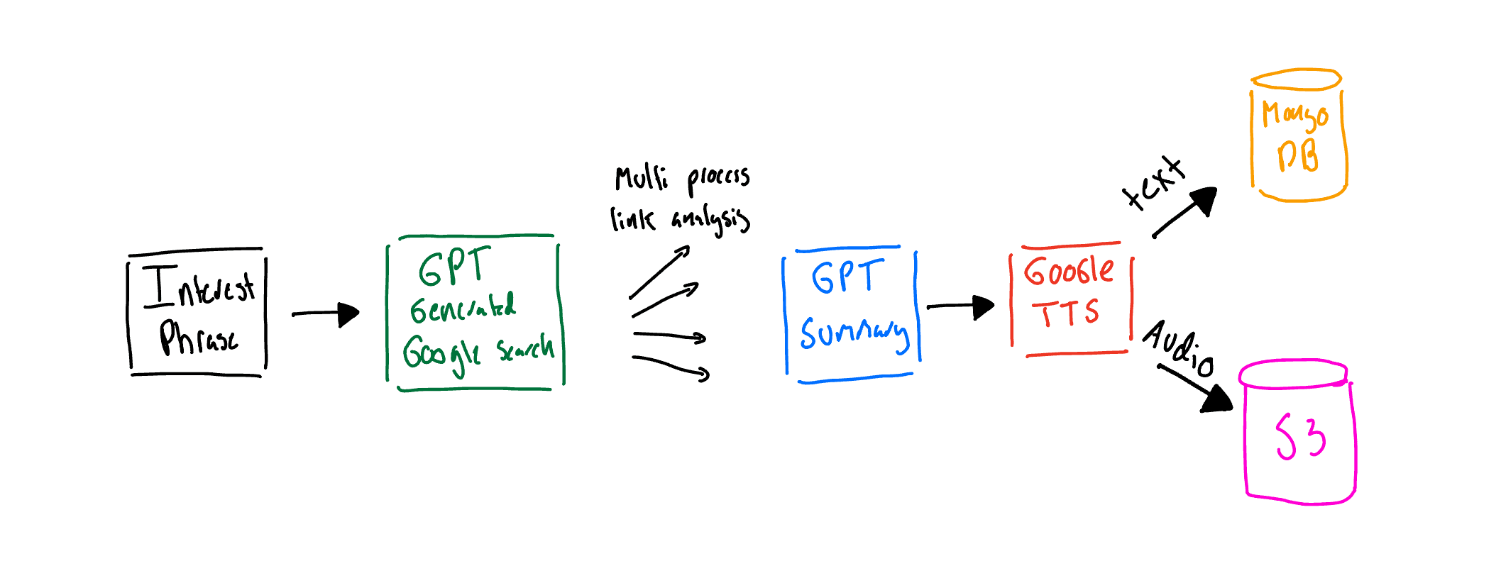 Debrief Pipeline